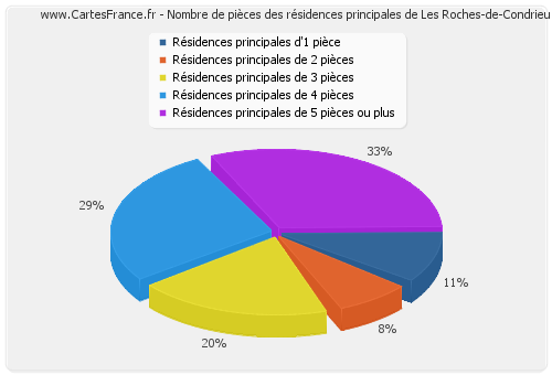 Nombre de pièces des résidences principales de Les Roches-de-Condrieu